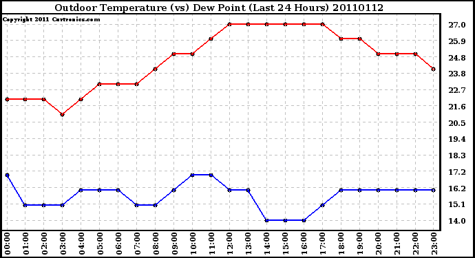 Milwaukee Weather Outdoor Temperature (vs) Dew Point (Last 24 Hours)