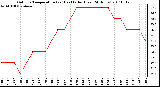 Milwaukee Weather Outdoor Temperature (vs) Heat Index (Last 24 Hours)