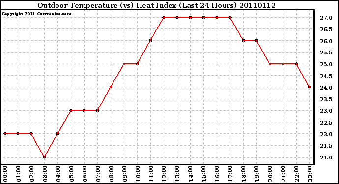 Milwaukee Weather Outdoor Temperature (vs) Heat Index (Last 24 Hours)