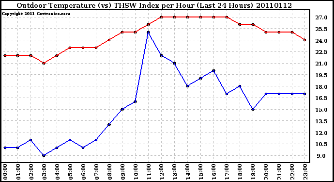 Milwaukee Weather Outdoor Temperature (vs) THSW Index per Hour (Last 24 Hours)