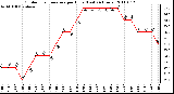 Milwaukee Weather Outdoor Temperature per Hour (Last 24 Hours)