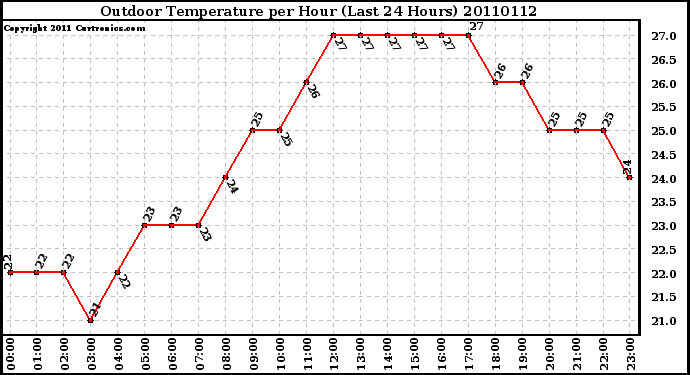 Milwaukee Weather Outdoor Temperature per Hour (Last 24 Hours)