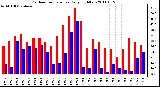 Milwaukee Weather Outdoor Temperature Daily High/Low