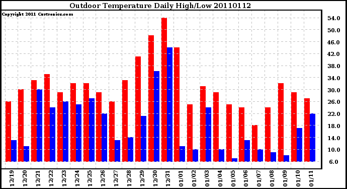 Milwaukee Weather Outdoor Temperature Daily High/Low