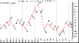 Milwaukee Weather Outdoor Temperature Daily High