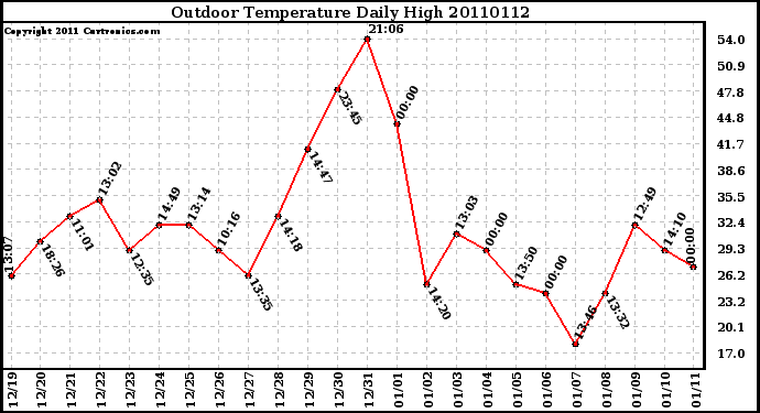 Milwaukee Weather Outdoor Temperature Daily High