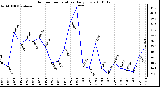 Milwaukee Weather Outdoor Temperature Daily Low