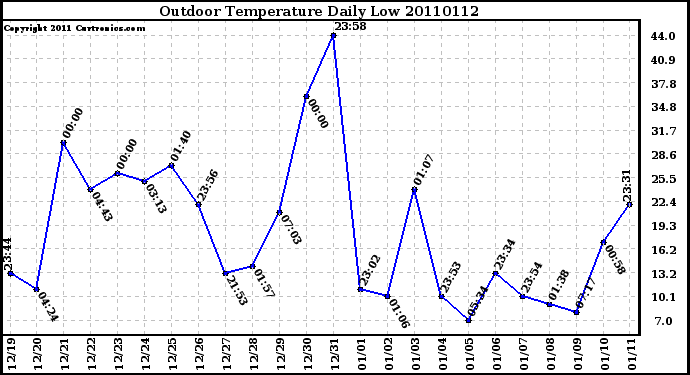 Milwaukee Weather Outdoor Temperature Daily Low