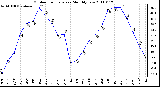 Milwaukee Weather Outdoor Temperature Monthly Low