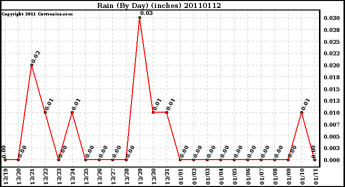 Milwaukee Weather Rain (By Day) (inches)