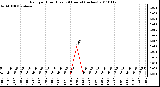 Milwaukee Weather Rain per Hour (Last 24 Hours) (inches)