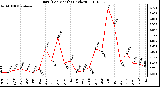 Milwaukee Weather Rain (Per Month) (inches)