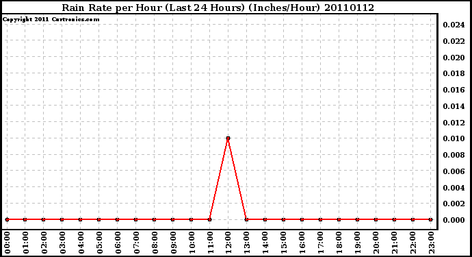 Milwaukee Weather Rain Rate per Hour (Last 24 Hours) (Inches/Hour)