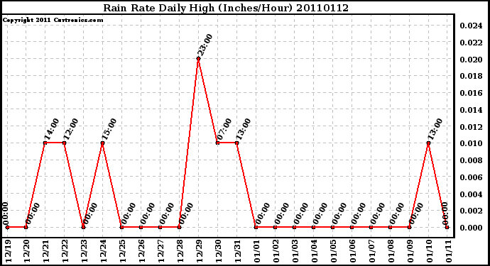 Milwaukee Weather Rain Rate Daily High (Inches/Hour)