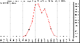 Milwaukee Weather Average Solar Radiation per Hour W/m2 (Last 24 Hours)