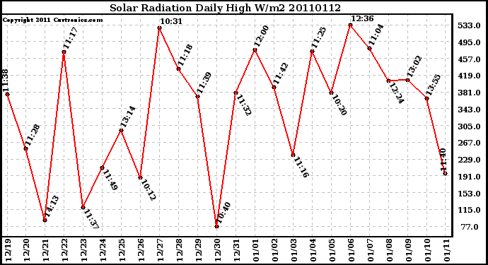 Milwaukee Weather Solar Radiation Daily High W/m2