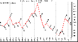 Milwaukee Weather THSW Index Daily High (F)