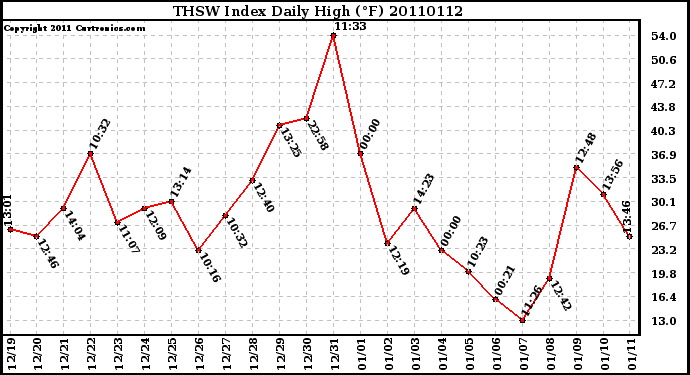 Milwaukee Weather THSW Index Daily High (F)