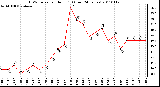 Milwaukee Weather THSW Index per Hour (F) (Last 24 Hours)