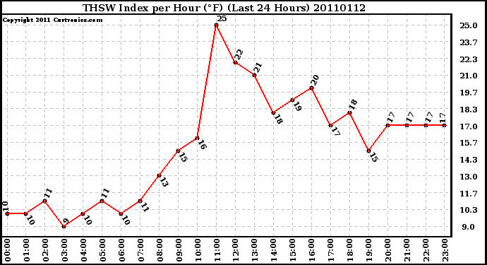 Milwaukee Weather THSW Index per Hour (F) (Last 24 Hours)