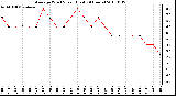 Milwaukee Weather Average Wind Speed (Last 24 Hours)