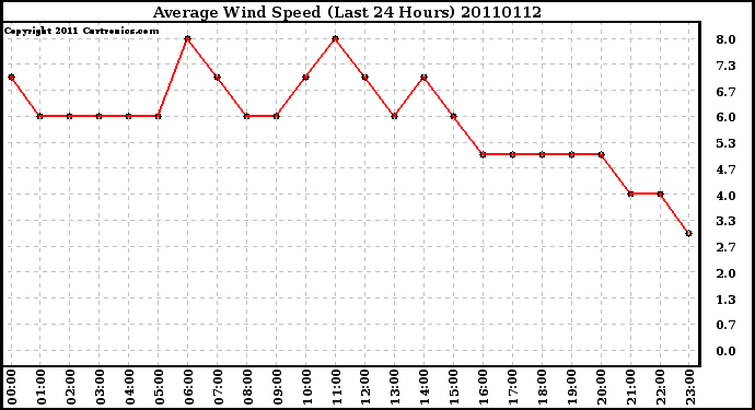 Milwaukee Weather Average Wind Speed (Last 24 Hours)