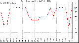 Milwaukee Weather Wind Direction (By Day)