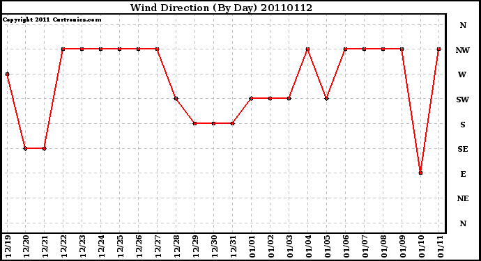 Milwaukee Weather Wind Direction (By Day)