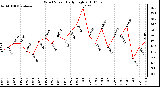 Milwaukee Weather Wind Speed Daily High