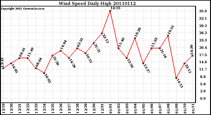 Milwaukee Weather Wind Speed Daily High