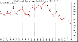 Milwaukee Weather Wind Speed Hourly High (Last 24 Hours)