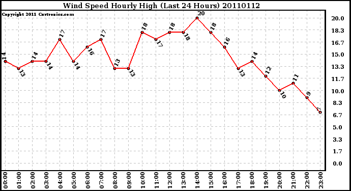 Milwaukee Weather Wind Speed Hourly High (Last 24 Hours)