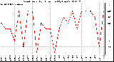 Milwaukee Weather Wind Daily High Direction (By Day)