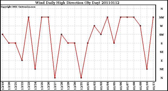 Milwaukee Weather Wind Daily High Direction (By Day)