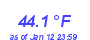 Milwaukee Weather Temperature High Month