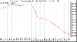 Milwaukee Weather Barometric Pressure per Minute (Last 24 Hours)