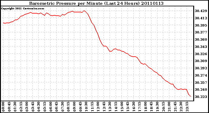 Milwaukee Weather Barometric Pressure per Minute (Last 24 Hours)