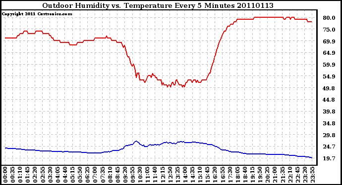 Milwaukee Weather Outdoor Humidity vs. Temperature Every 5 Minutes