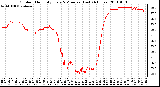 Milwaukee Weather Outdoor Humidity Every 5 Minutes (Last 24 Hours)