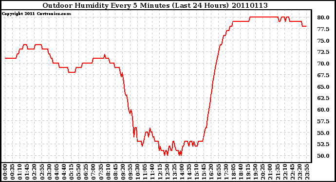 Milwaukee Weather Outdoor Humidity Every 5 Minutes (Last 24 Hours)