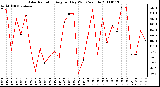 Milwaukee Weather Solar Radiation Avg per Day W/m2/minute