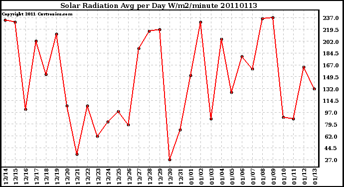 Milwaukee Weather Solar Radiation Avg per Day W/m2/minute