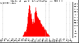 Milwaukee Weather Solar Radiation per Minute W/m2 (Last 24 Hours)