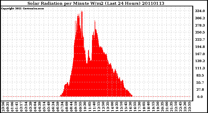 Milwaukee Weather Solar Radiation per Minute W/m2 (Last 24 Hours)