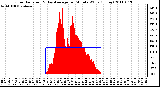 Milwaukee Weather Solar Radiation & Day Average per Minute W/m2 (Today)