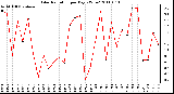 Milwaukee Weather Solar Radiation per Day KW/m2