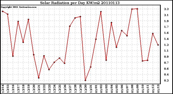 Milwaukee Weather Solar Radiation per Day KW/m2