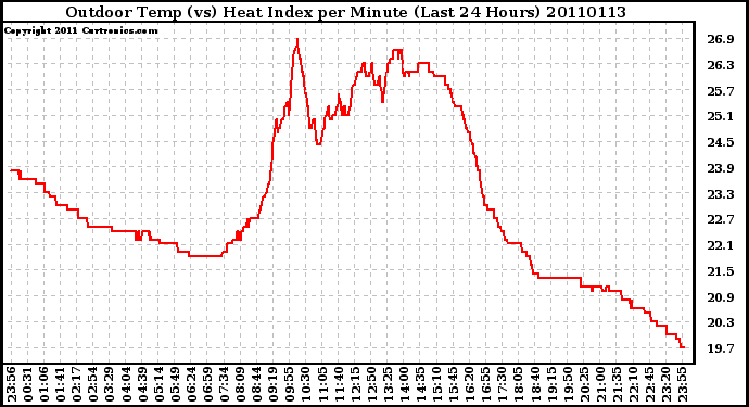 Milwaukee Weather Outdoor Temp (vs) Heat Index per Minute (Last 24 Hours)