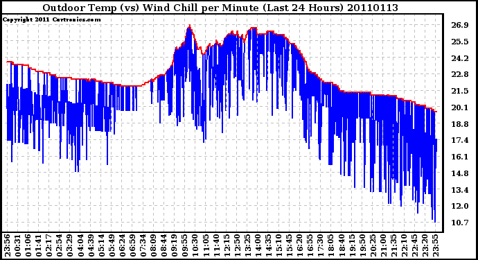 Milwaukee Weather Outdoor Temp (vs) Wind Chill per Minute (Last 24 Hours)