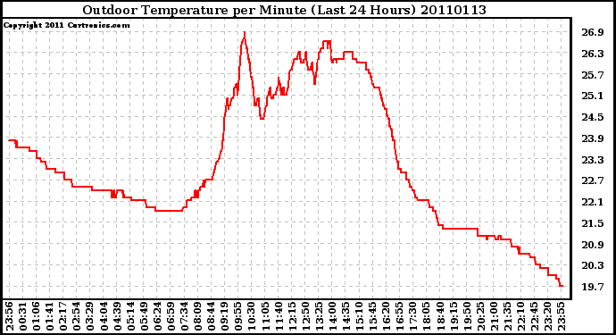 Milwaukee Weather Outdoor Temperature per Minute (Last 24 Hours)